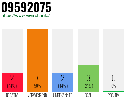 Rufnummer 09592075 Telefonnummer 09592075