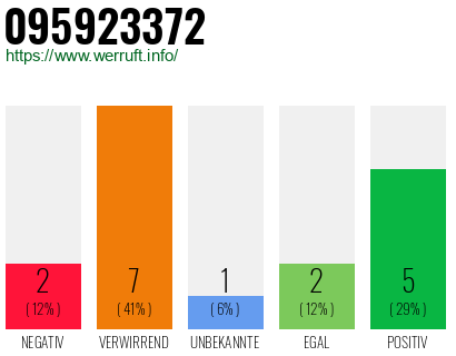 Rufnummer 095923372 Telefonnummer 095923372