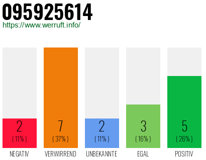 Rufnummer 095925614 Telefonnummer 095925614
