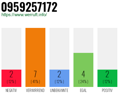 Rufnummer 0959257172 Telefonnummer 0959257172