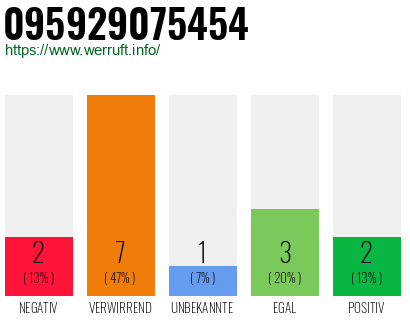 Rufnummer 095929075454 Telefonnummer 095929075454