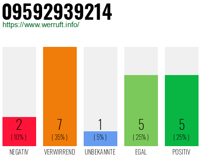 Rufnummer 09592939214 Telefonnummer 09592939214