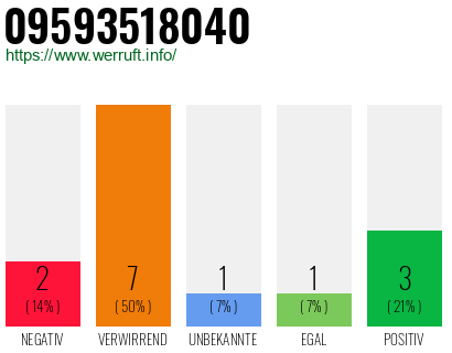 Rufnummer 09593518040 Telefonnummer 09593518040