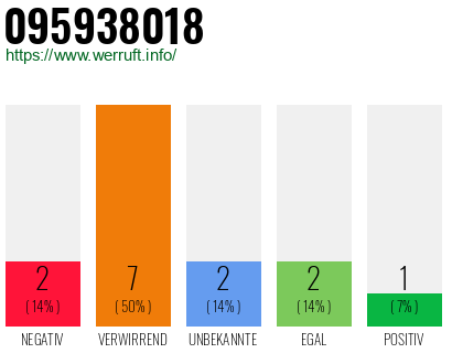 Rufnummer 095938018 Telefonnummer 095938018