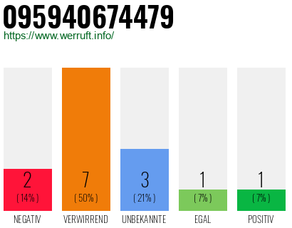 Rufnummer 095940674479 Telefonnummer 095940674479