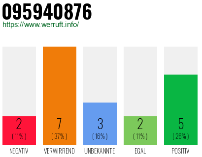Rufnummer 095940876 Telefonnummer 095940876