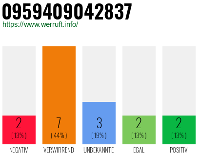 Rufnummer 0959409042837 Telefonnummer 0959409042837