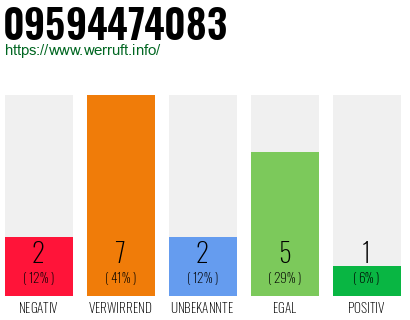 Rufnummer 09594474083 Telefonnummer 09594474083