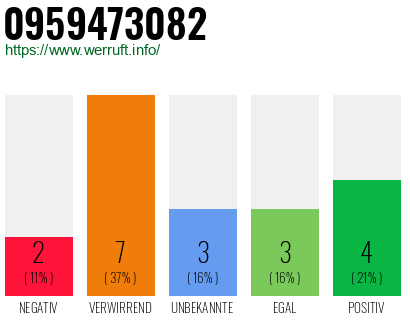 Rufnummer 0959473082 Telefonnummer 0959473082