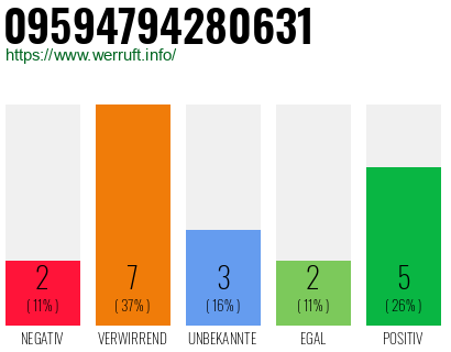 Rufnummer 09594794280631 Telefonnummer 09594794280631