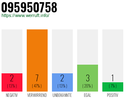 Rufnummer 095950758 Telefonnummer 095950758