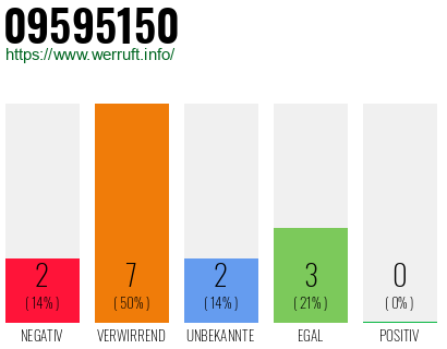 Rufnummer 09595150 Telefonnummer 09595150