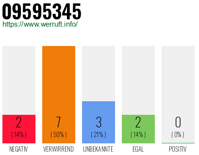 Rufnummer 09595345 Telefonnummer 09595345