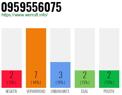 Rufnummer 0959556075 Telefonnummer 0959556075