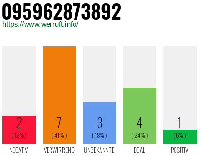 Rufnummer 095962873892 Telefonnummer 095962873892