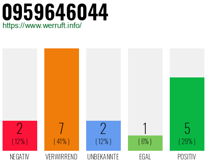 Rufnummer 0959646044 Telefonnummer 0959646044