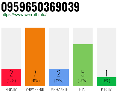 Rufnummer 0959650369039 Telefonnummer 0959650369039