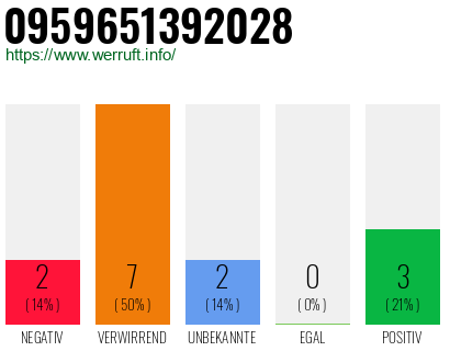 Rufnummer 0959651392028 Telefonnummer 0959651392028