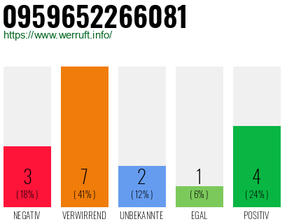 Rufnummer 0959652266081 Telefonnummer 0959652266081