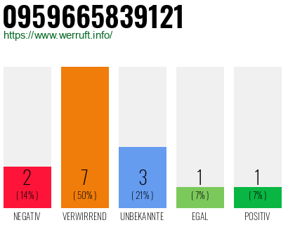 Rufnummer 0959665839121 Telefonnummer 0959665839121