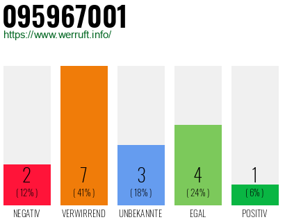 Rufnummer 095967001 Telefonnummer 095967001