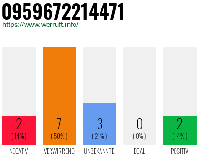 Rufnummer 0959672214471 Telefonnummer 0959672214471
