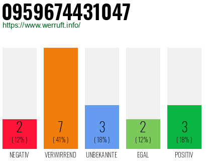 Rufnummer 0959674431047 Telefonnummer 0959674431047