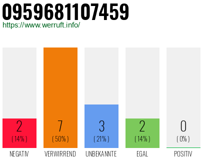 Rufnummer 0959681107459 Telefonnummer 0959681107459