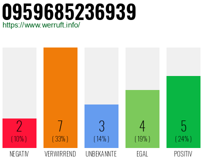 Rufnummer 0959685236939 Telefonnummer 0959685236939