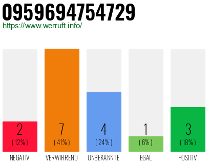 Rufnummer 0959694754729 Telefonnummer 0959694754729