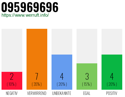 Rufnummer 095969696 Telefonnummer 095969696
