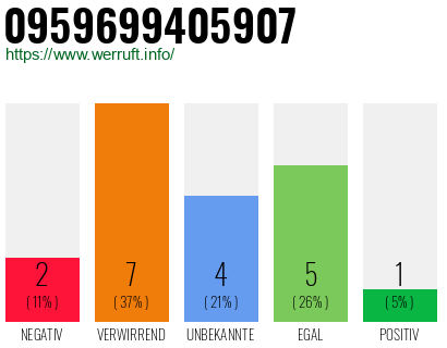 Rufnummer 0959699405907 Telefonnummer 0959699405907