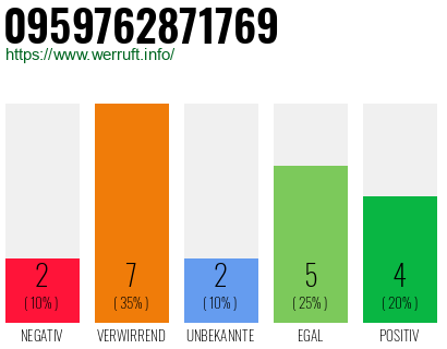 Rufnummer 0959762871769 Telefonnummer 0959762871769