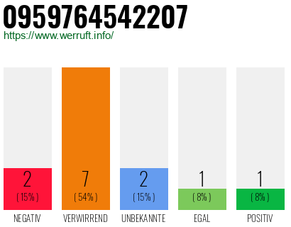 Rufnummer 0959764542207 Telefonnummer 0959764542207