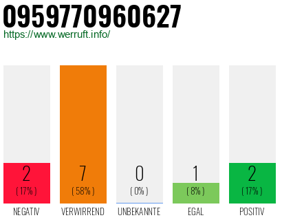 Rufnummer 0959770960627 Telefonnummer 0959770960627