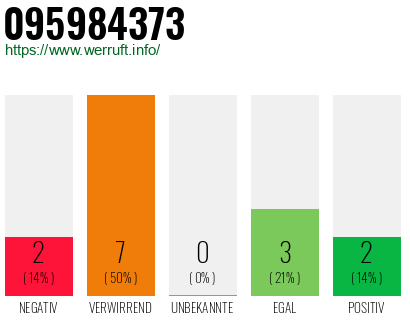 Rufnummer 095984373 Telefonnummer 095984373