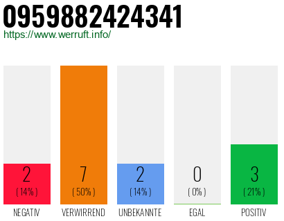 Rufnummer 0959882424341 Telefonnummer 0959882424341