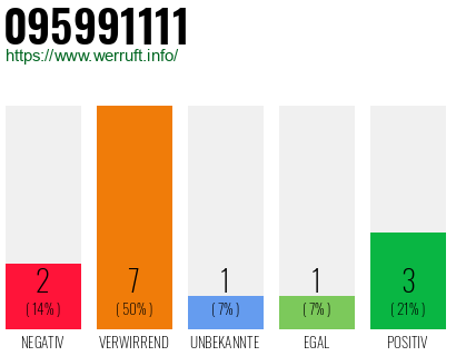 Rufnummer 095991111 Telefonnummer 095991111