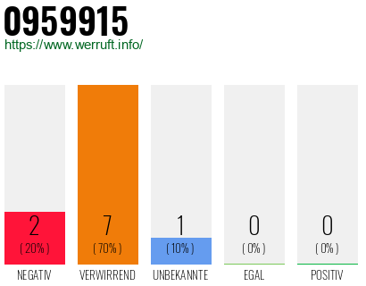 Rufnummer 0959915 Telefonnummer 0959915