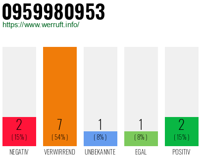 Rufnummer 0959980953 Telefonnummer 0959980953