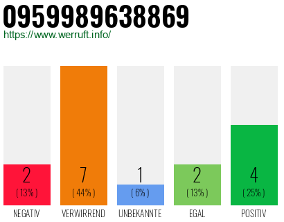 Rufnummer 0959989638869 Telefonnummer 0959989638869