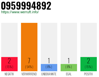 Rufnummer 0959994892 Telefonnummer 0959994892