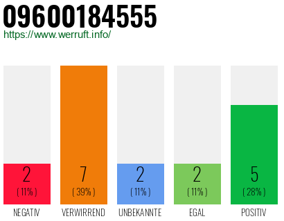 Telefonnummer 09600184555