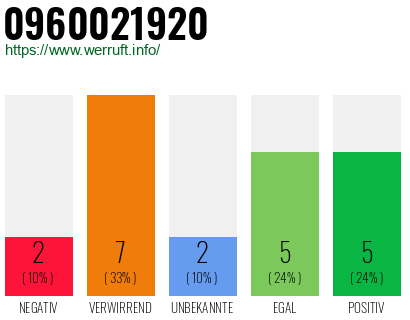 Rufnummer 0960021920 Telefonnummer 0960021920