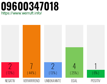 Rufnummer 09600347018 Telefonnummer 09600347018