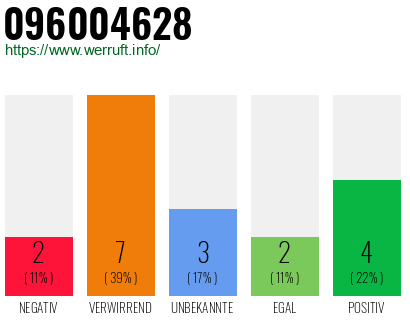 Rufnummer 096004628 Telefonnummer 096004628