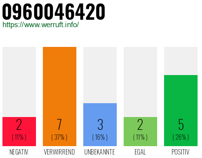 Rufnummer 0960046420 Telefonnummer 0960046420