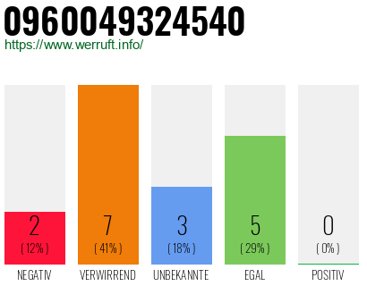 Rufnummer 0960049324540 Telefonnummer 0960049324540