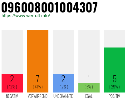 Rufnummer 096008001004307 Telefonnummer 096008001004307