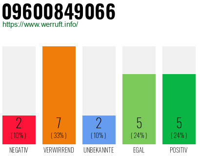 Rufnummer 09600849066 Telefonnummer 09600849066